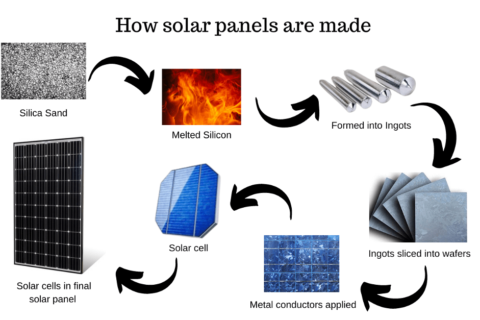 How are solar panels made? - CleanNRG